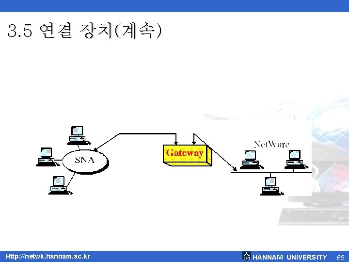 3. 5 연결 장치(계속) Http: //netwk. hannam. ac. kr HANNAM UNIVERSITY 69 