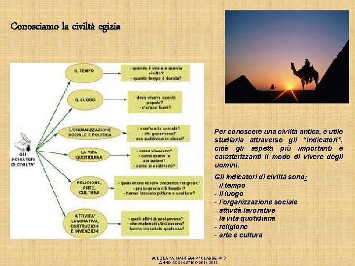 Conosciamo la civiltà egizia Per conoscere una civiltà antica, è utile studiarla attraverso gli