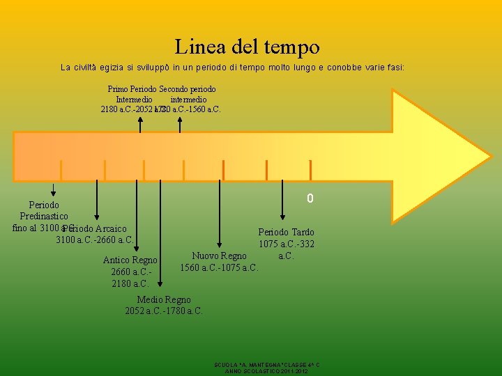 Linea del tempo La civiltà egizia si sviluppò in un periodo di tempo molto