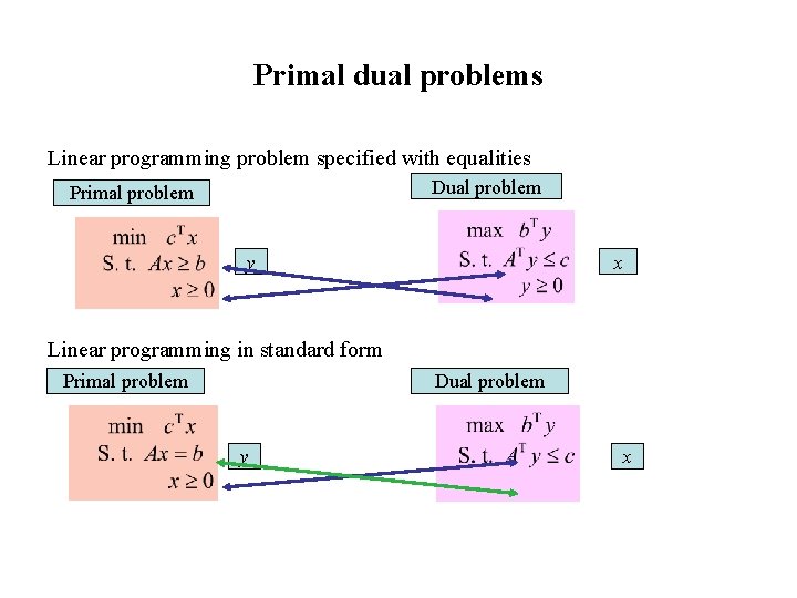 Primal dual problems Linear programming problem specified with equalities Dual problem Primal problem y