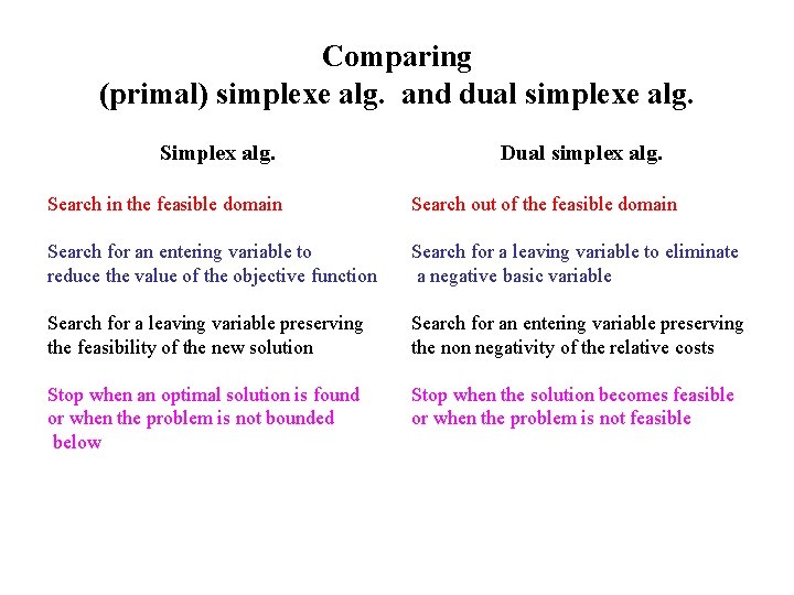 Comparing (primal) simplexe alg. and dual simplexe alg. Simplex alg. Dual simplex alg. Search