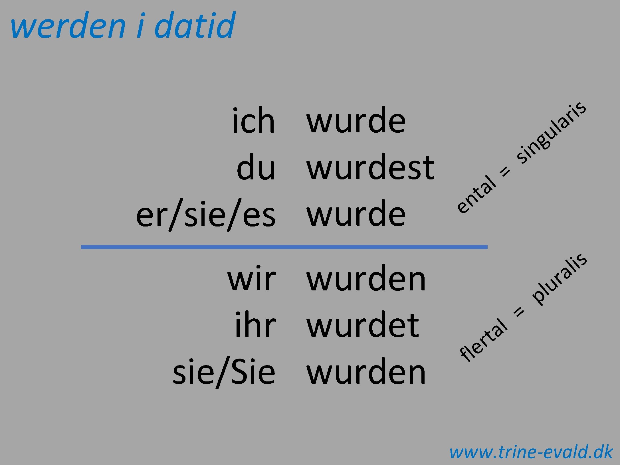 werden i datid ich wurde du wurdest er/sie/es wurde wir wurden ihr wurdet sie/Sie