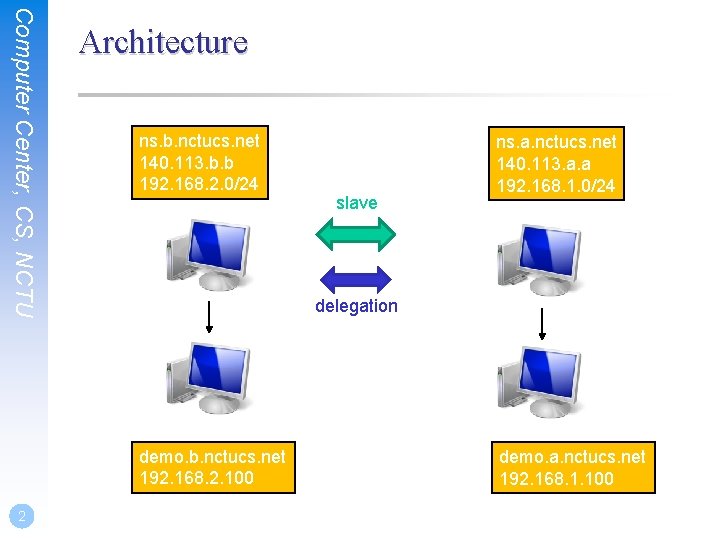 Computer Center, CS, NCTU Architecture ns. b. nctucs. net 140. 113. b. b 192. Computer Center, CS, NCTU Architecture ns. b. nctucs. net 140. 113. b. b 192.