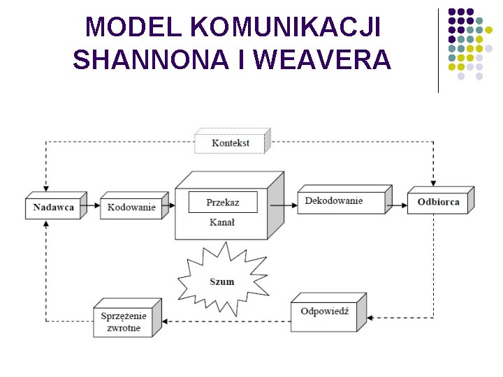 MODEL KOMUNIKACJI SHANNONA I WEAVERA 