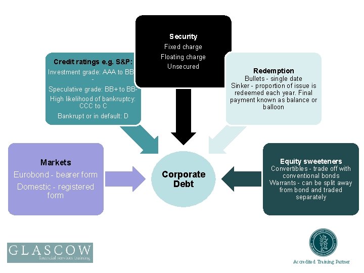 Security Credit ratings e. g. S&P: Investment grade: AAA to BBB - Fixed charge