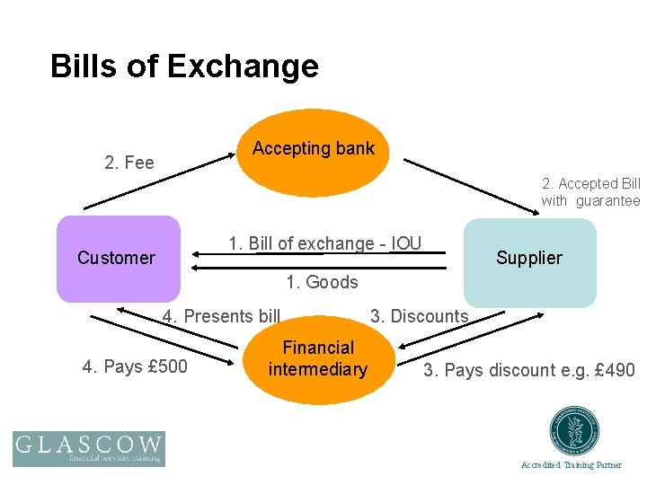 Bills of Exchange Accepting bank 2. Fee 2. Accepted Bill with guarantee 1. Bill