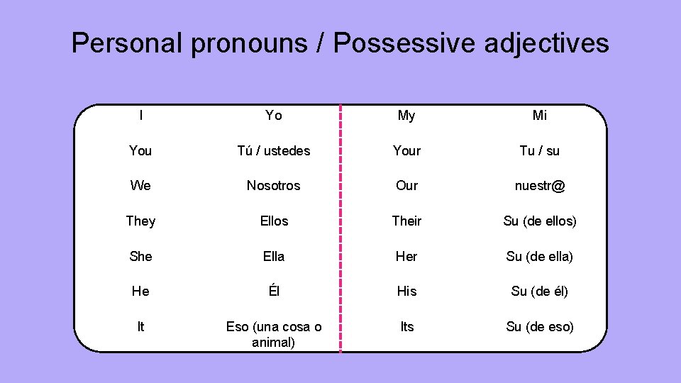 Personal pronouns / Possessive adjectives I Yo My Mi You Tú / ustedes Your