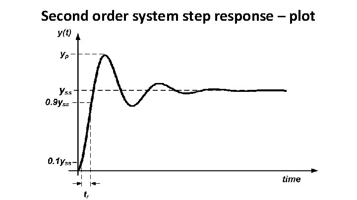 Second order system step response – plot 