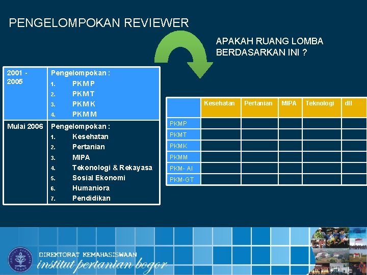 PENGELOMPOKAN REVIEWER APAKAH RUANG LOMBA BERDASARKAN INI ? 2001 2005 Pengelompokan : 1. PKM