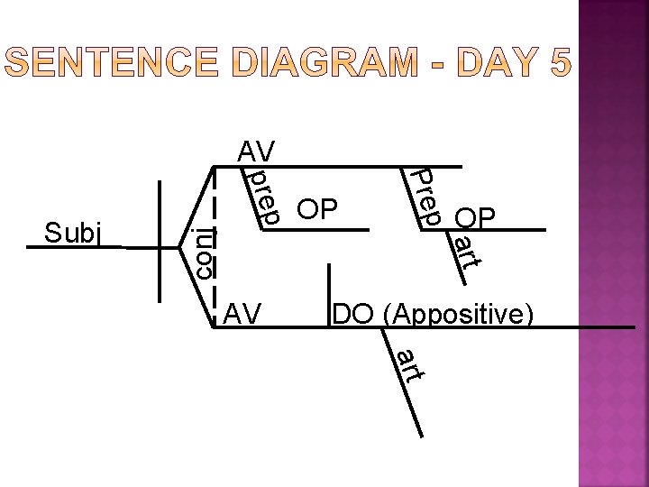 OP Prep prep OP art Subj conj AV AV DO (Appositive) art 