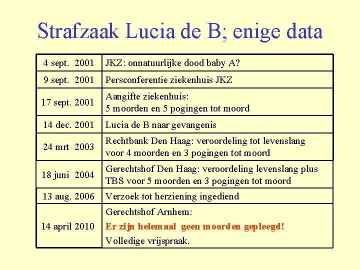 Strafzaak Lucia de B; enige data 4 sept. 2001 JKZ: onnatuurlijke dood baby A?