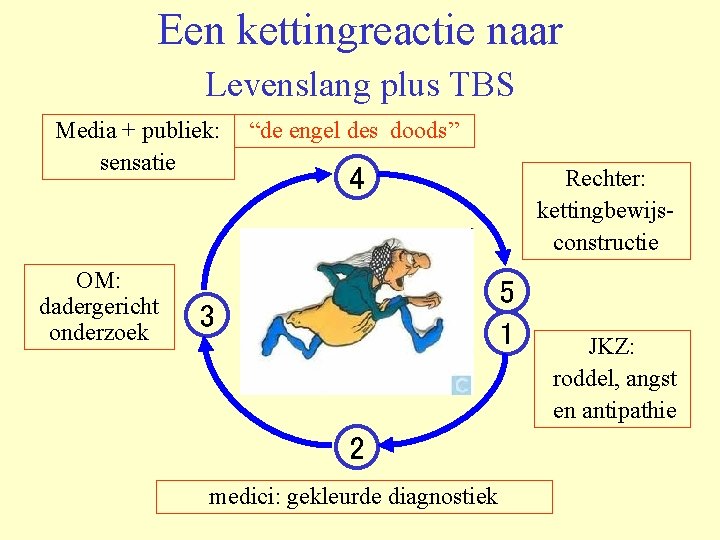 Een kettingreactie naar Levenslang plus TBS Media + publiek: sensatie OM: dadergericht onderzoek “de