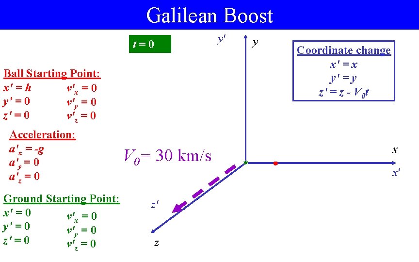 Galilean Boost y' t=0 Ball Starting Point: x' = h v'x = 0 y'