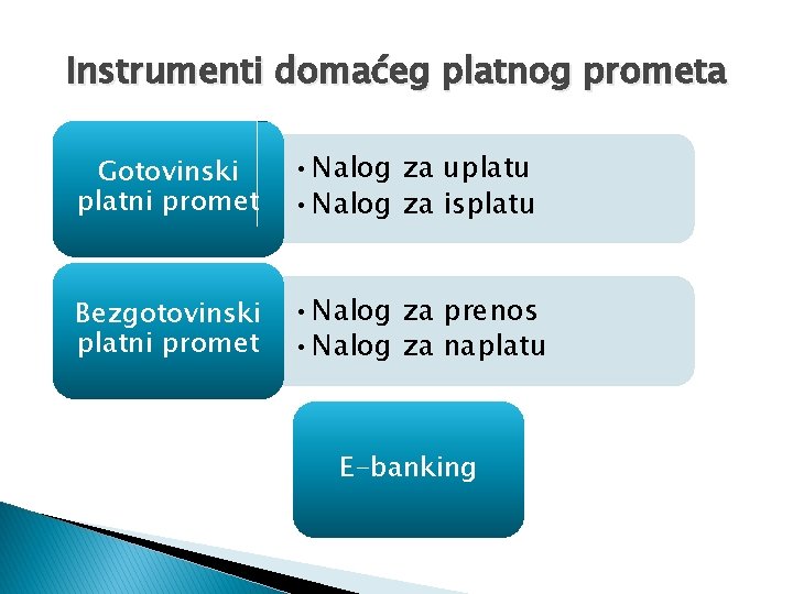 Instrumenti domaćeg platnog prometa Gotovinski platni promet • Nalog za uplatu • Nalog za