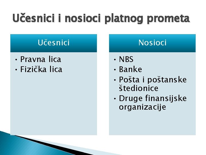 Učesnici i nosioci platnog prometa Učesnici • Pravna lica • Fizička lica Nosioci •