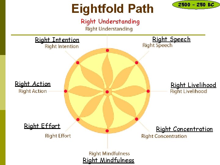 Eightfold Path 2500 – 250 BC Right Understanding Right Speech Right Intention Right Action Eightfold Path 2500 – 250 BC Right Understanding Right Speech Right Intention Right Action