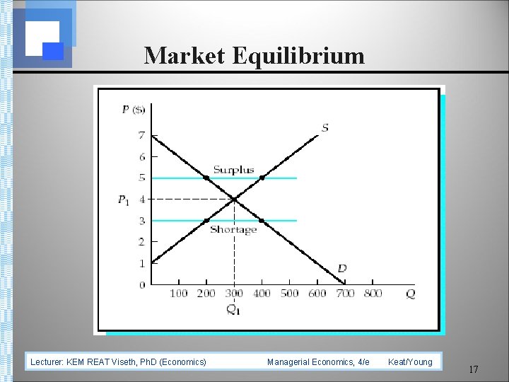 Market Equilibrium Lecturer: KEM REAT Viseth, Ph. D (Economics) Managerial Economics, 4/e Keat/Young 17