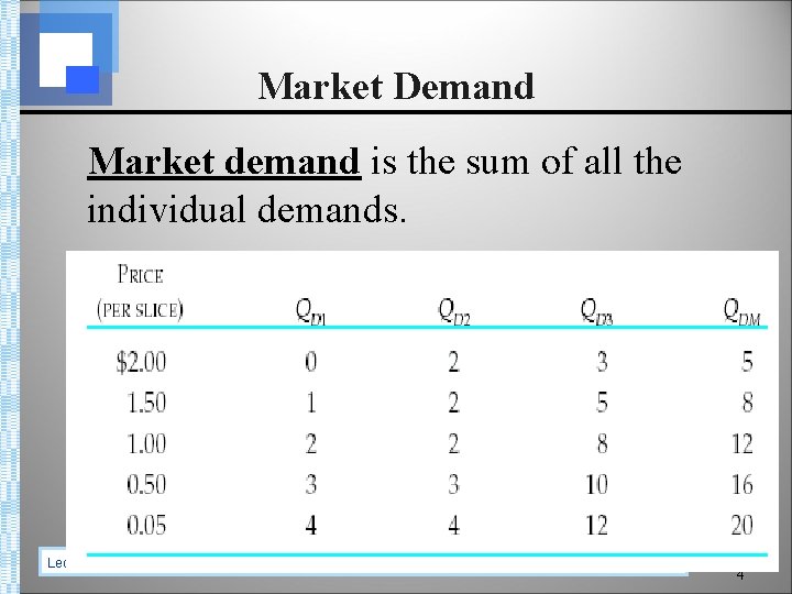 Market Demand Market demand is the sum of all the individual demands. Lecturer: KEM