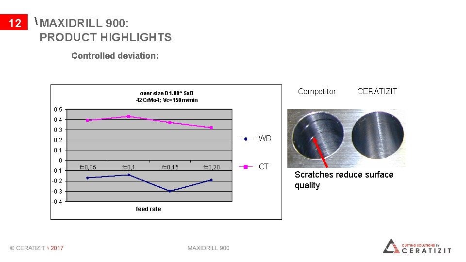 12  MAXIDRILL 900: PRODUCT HIGHLIGHTS Controlled deviation: Competitor over size D 1. 00“