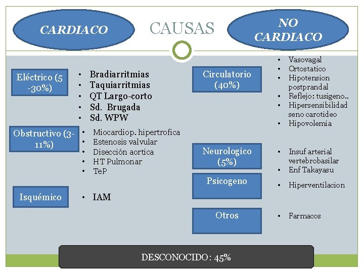 CARDIACO Eléctrico (5 -30%) • • • Bradiarritmias Taquiarritmias QT Largo-corto Sd. Brugada Sd.