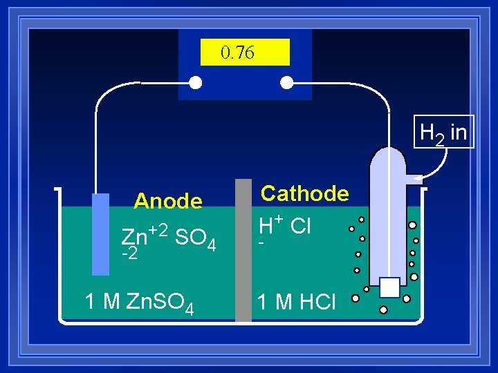 0. 76 H 2 in Anode Zn+2 SO 4 -2 1 M Zn. SO