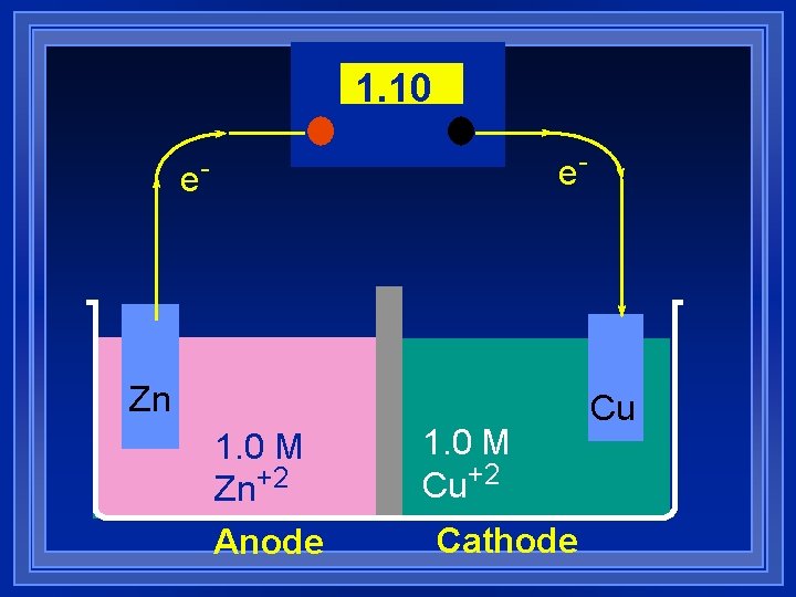 1. 10 e- e- Zn 1. 0 M Zn+2 Anode 1. 0 M Cu+2