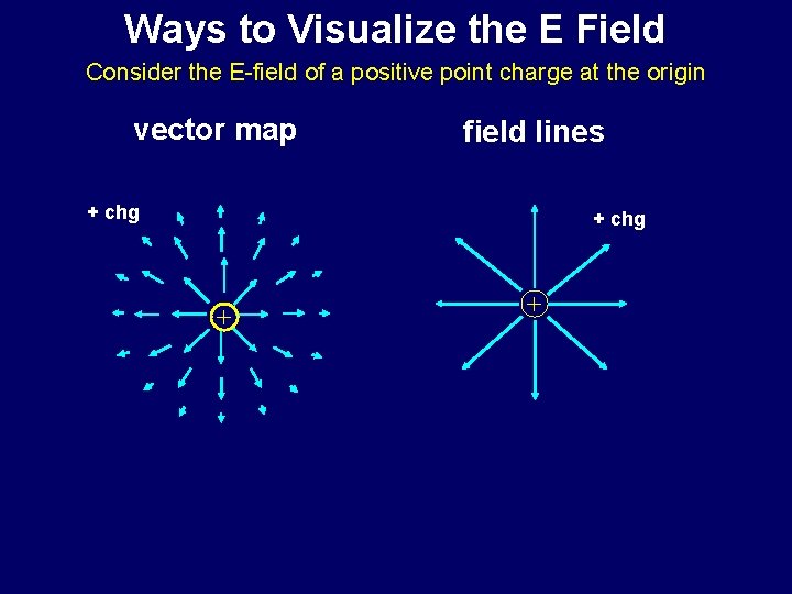 Ways to Visualize the E Field Consider the E-field of a positive point charge