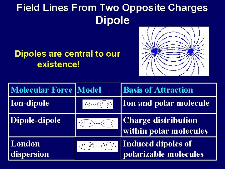 Field Lines From Two Opposite Charges Dipoles are central to our existence! Molecular Force
