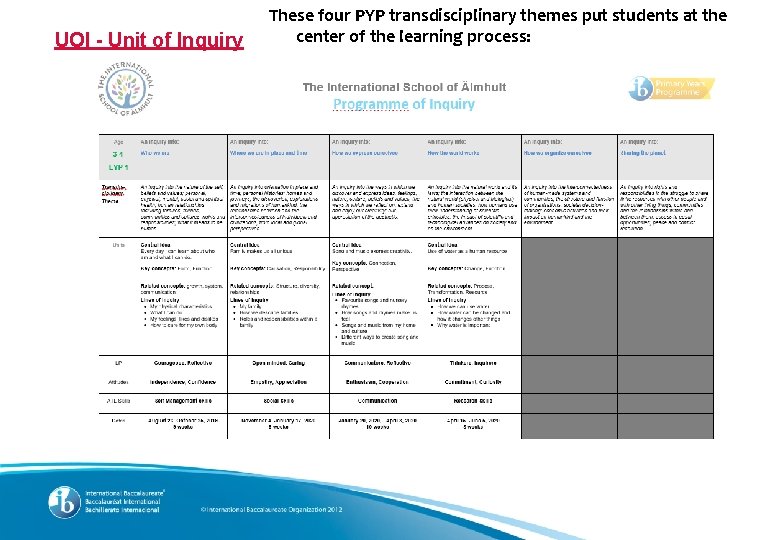UOI - Unit of Inquiry These four PYP transdisciplinary themes put students at the