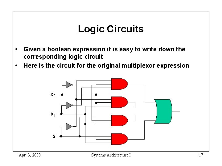 Logic Circuits • Given a boolean expression it is easy to write down the