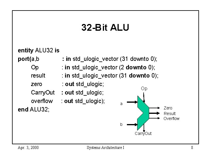 32 -Bit ALU entity ALU 32 is port(a, b : in std_ulogic_vector (31 downto