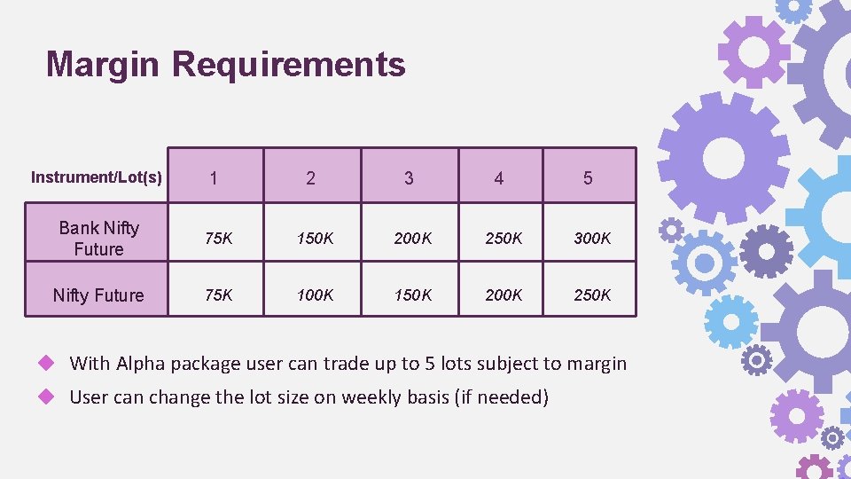 Margin Requirements Instrument/Lot(s) 1 2 3 4 5 Bank Nifty Future 75 K 150