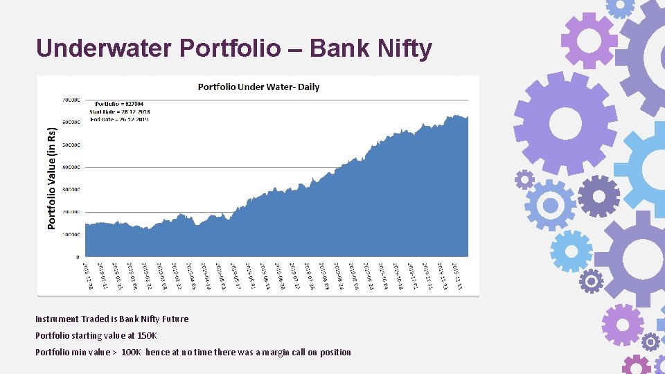 Underwater Portfolio – Bank Nifty Instrument Traded is Bank Nifty Future Portfolio starting value