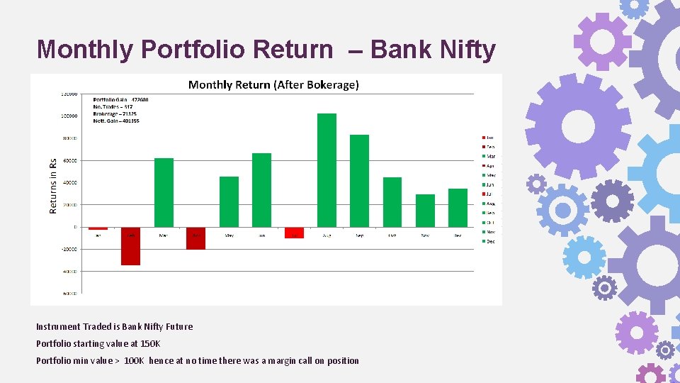 Monthly Portfolio Return – Bank Nifty Instrument Traded is Bank Nifty Future Portfolio starting
