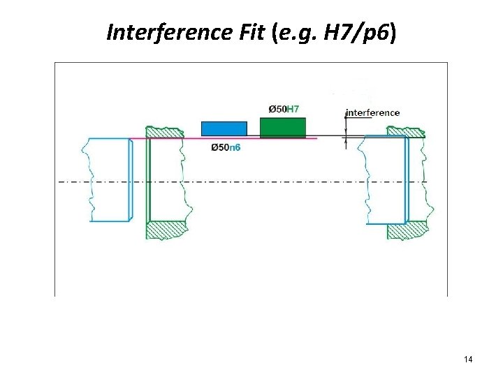 Interference Fit (e. g. H 7/p 6) 14 
