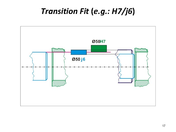Transition Fit (e. g. : H 7/j 6) 17 
