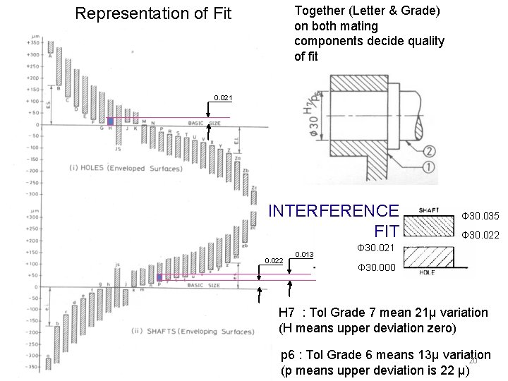 Together (Letter & Grade) on both mating components decide quality of fit Representation of