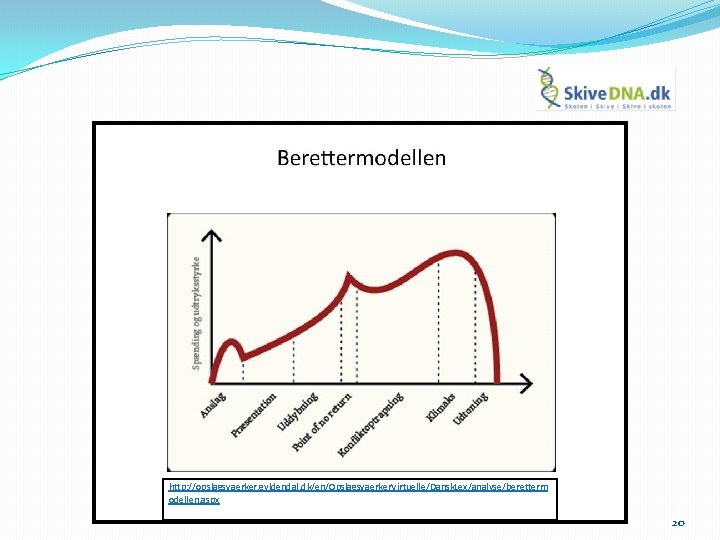 http: //opslagsvaerker. gyldendal. dk/en/Opslagsvaerker. Virtuelle/Dansk. Lex/analyse/beretterm odellen. aspx 20 