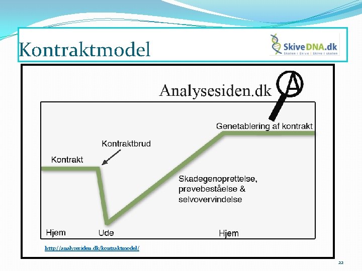 Kontraktmodel http: //analysesiden. dk/kontraktmodel/ 22 