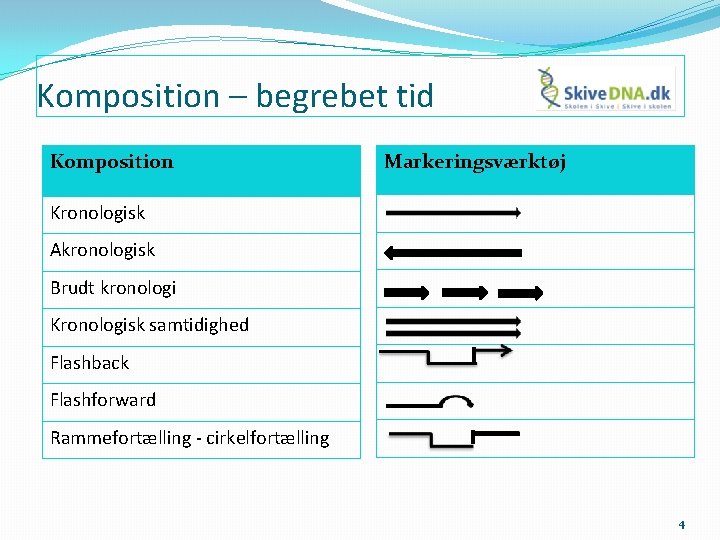 Komposition – begrebet tid Komposition Markeringsværktøj Kronologisk Akronologisk Brudt kronologi Kronologisk samtidighed Flashback Flashforward