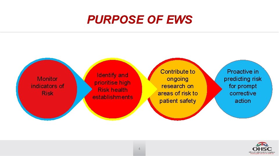 EARLY WARNING INDICATORS OHSC CONSULTATIVE ON THE