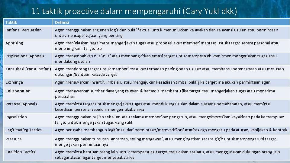 11 taktik proactive dalam mempengaruhi (Gary Yukl dkk) Taktik Definisi Rational Persuasion Agen menggunakan