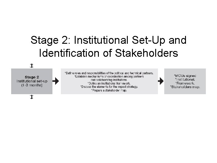 Stage 2: Institutional Set-Up and Identification of Stakeholders Stage 2: Institutional Set-Up and Identification of Stakeholders