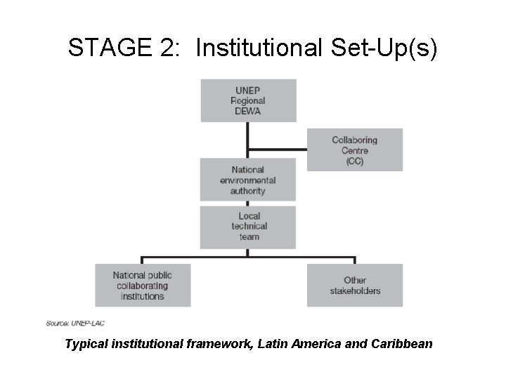 STAGE 2: Institutional Set-Up(s) Typical institutional framework, Latin America and Caribbean STAGE 2: Institutional Set-Up(s) Typical institutional framework, Latin America and Caribbean