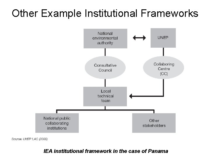 Other Example Institutional Frameworks IEA institutional framework in the case of Panama Other Example Institutional Frameworks IEA institutional framework in the case of Panama
