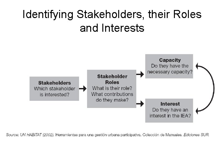Identifying Stakeholders, their Roles and Interests Identifying Stakeholders, their Roles and Interests