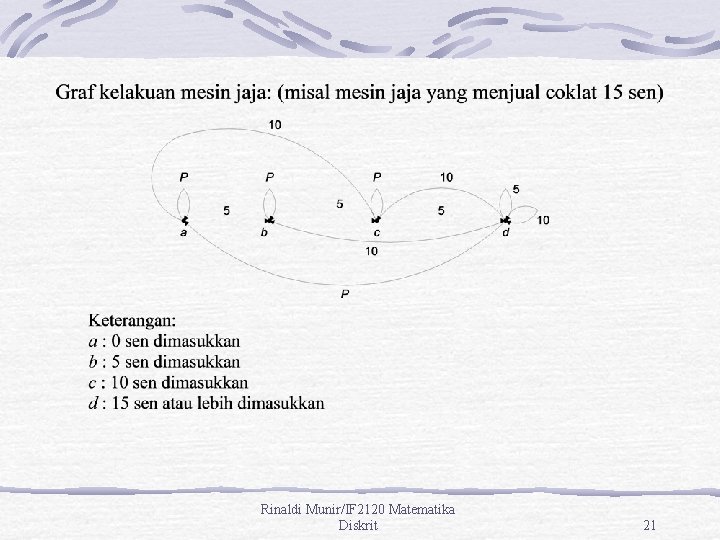 Rinaldi Munir/IF 2120 Matematika Diskrit 21 