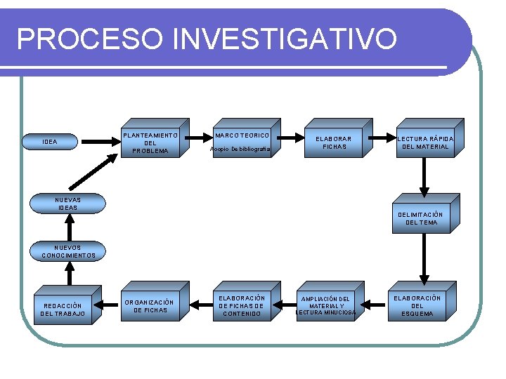 PROCESO INVESTIGATIVO IDEA PLANTEAMIENTO DEL PROBLEMA MARCO TEORICO Acopio De bibliografía ELABORAR FICHAS LECTURA