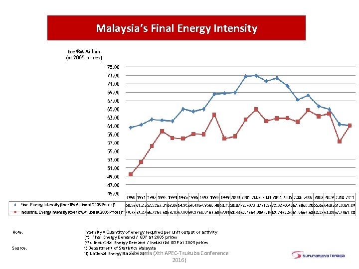 Malaysia’s Final Energy Intensity Note: Source: Intensity = Quantity of energy required per unit