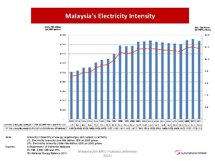 Malaysia’s Electricity Intensity Note: Sources: Intensity = Quantity of energy required per unit output